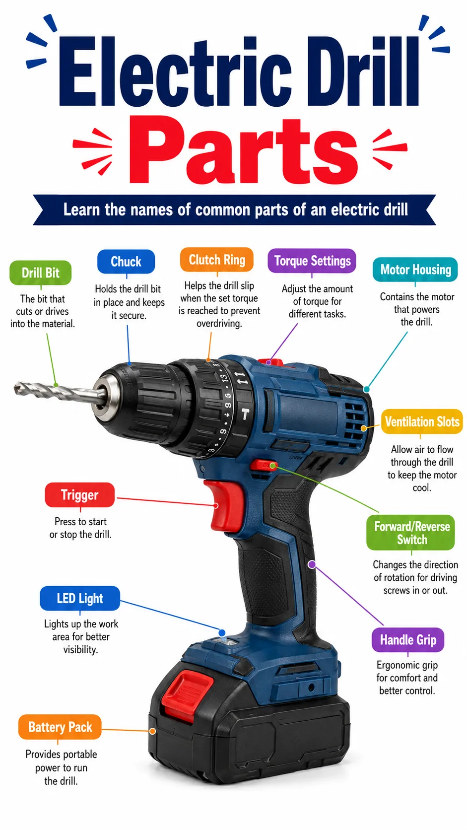 Electric Drill Parts Infographic printable English vocabulary infographic preview from KiwiBee