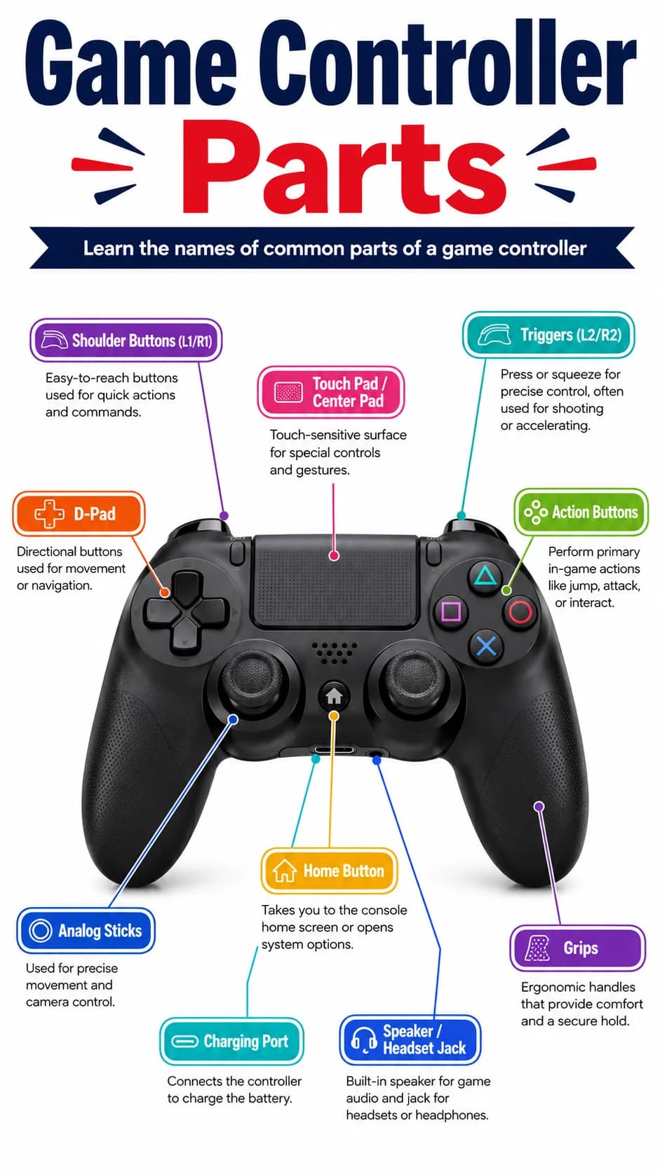 Game Controller Parts Infographic printable English vocabulary infographic preview from KiwiBee