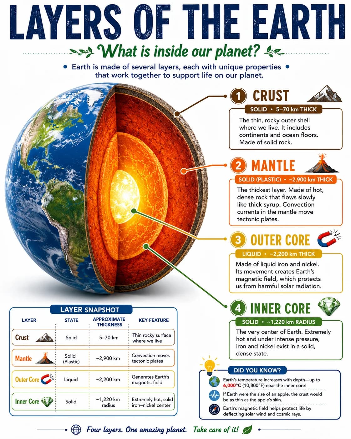 Layers of the Earth Infographic printable English vocabulary infographic preview from KiwiBee