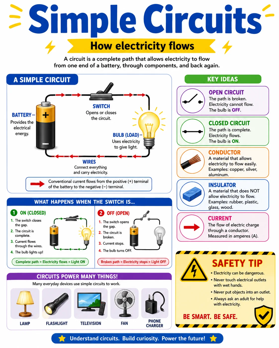 Simple Circuits Infographic printable English vocabulary infographic preview from KiwiBee