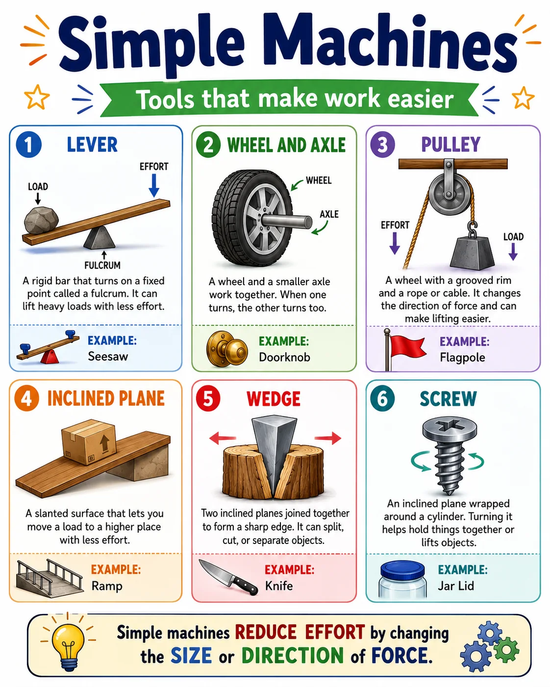 Simple Machines Infographic printable English vocabulary infographic preview from KiwiBee