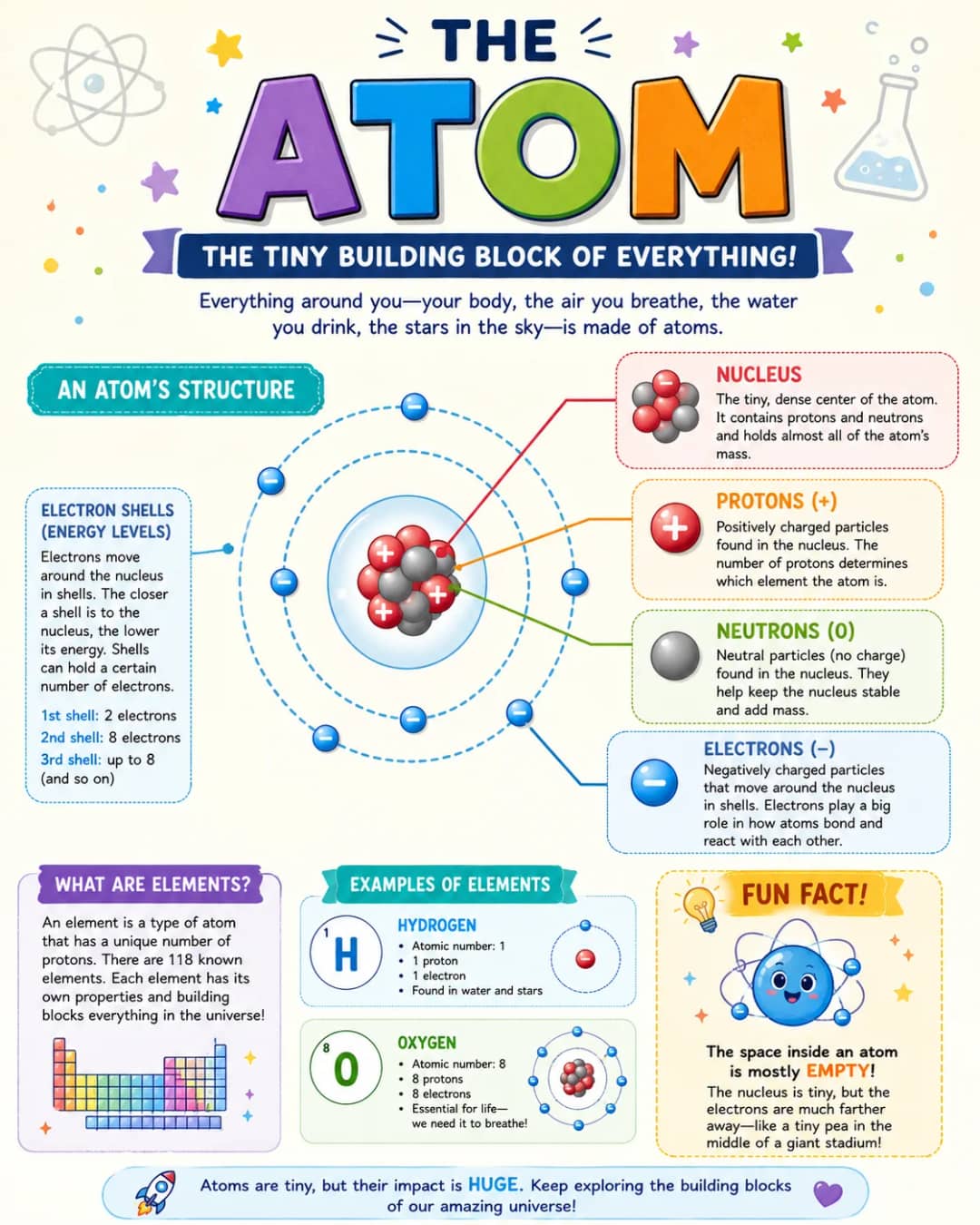 The Atom Infographic printable English vocabulary infographic preview from KiwiBee