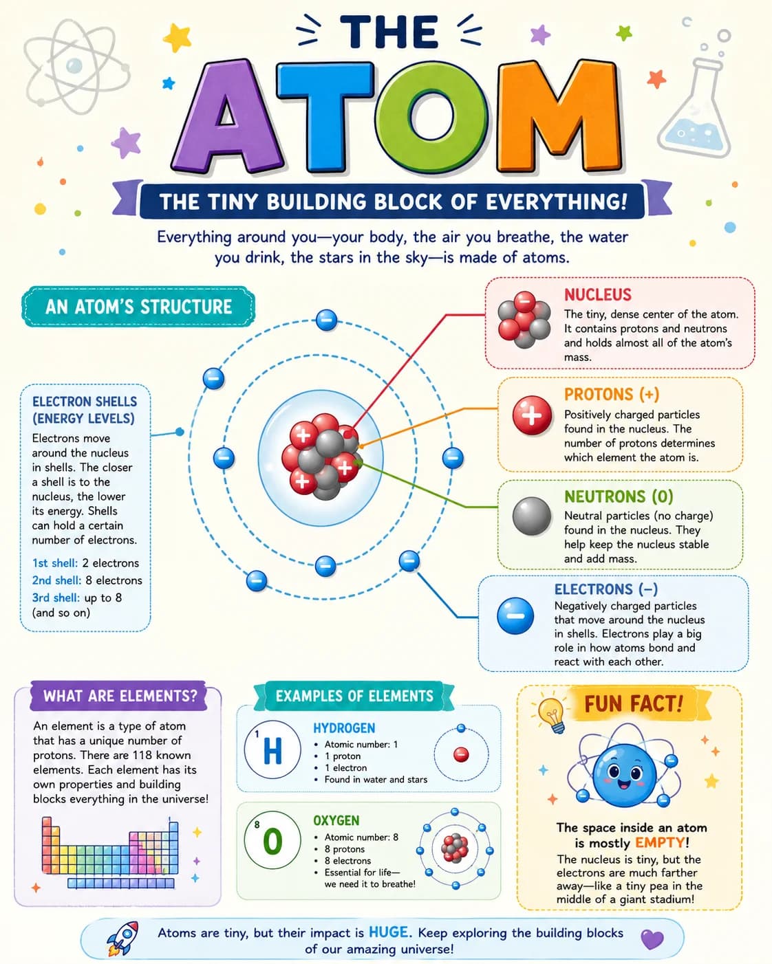 The Atom Infographic printable English vocabulary infographic preview from KiwiBee