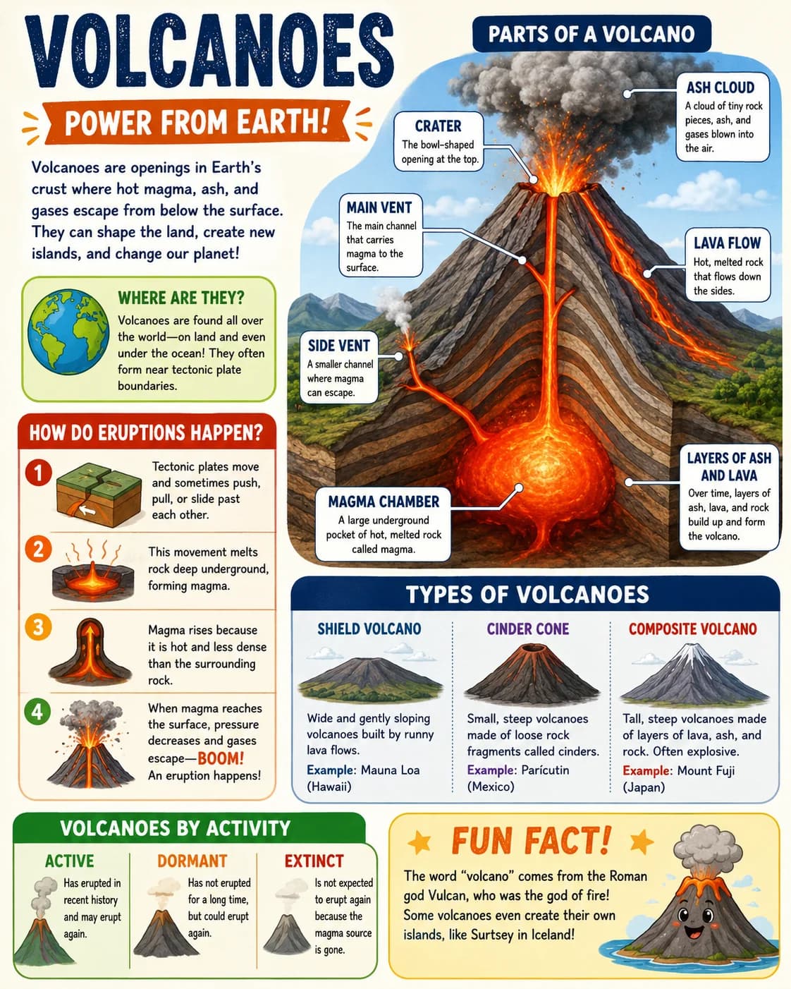 Volcano Parts Infographic printable English vocabulary infographic preview from KiwiBee