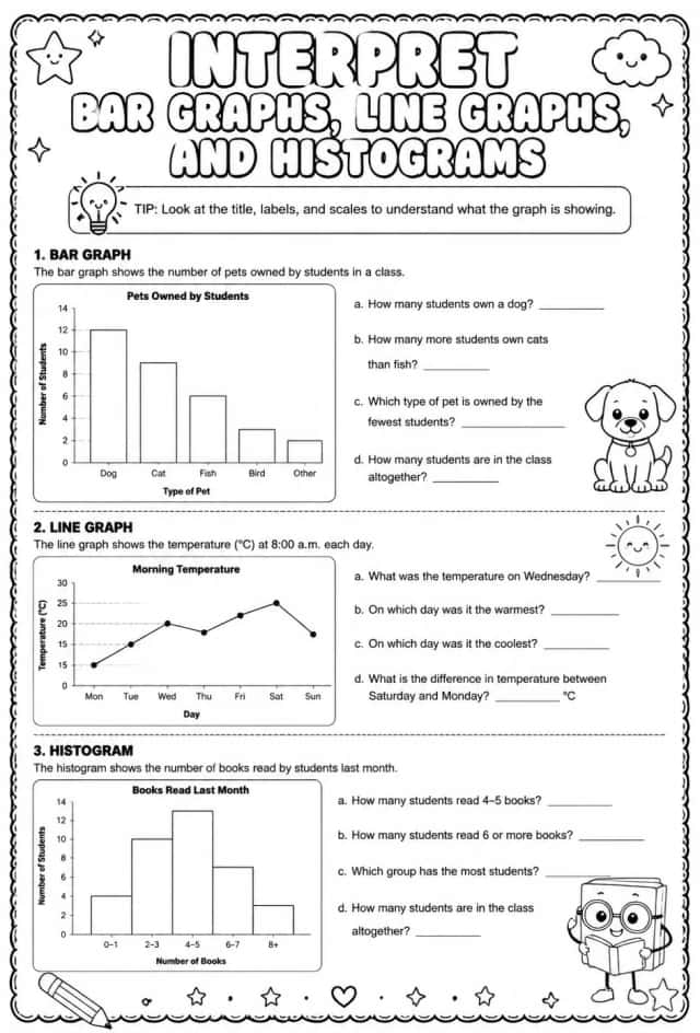 Interpret bar graphs, line graphs, and histograms