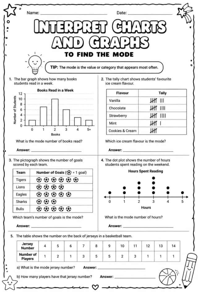 Interpret charts and graphs to find the mode