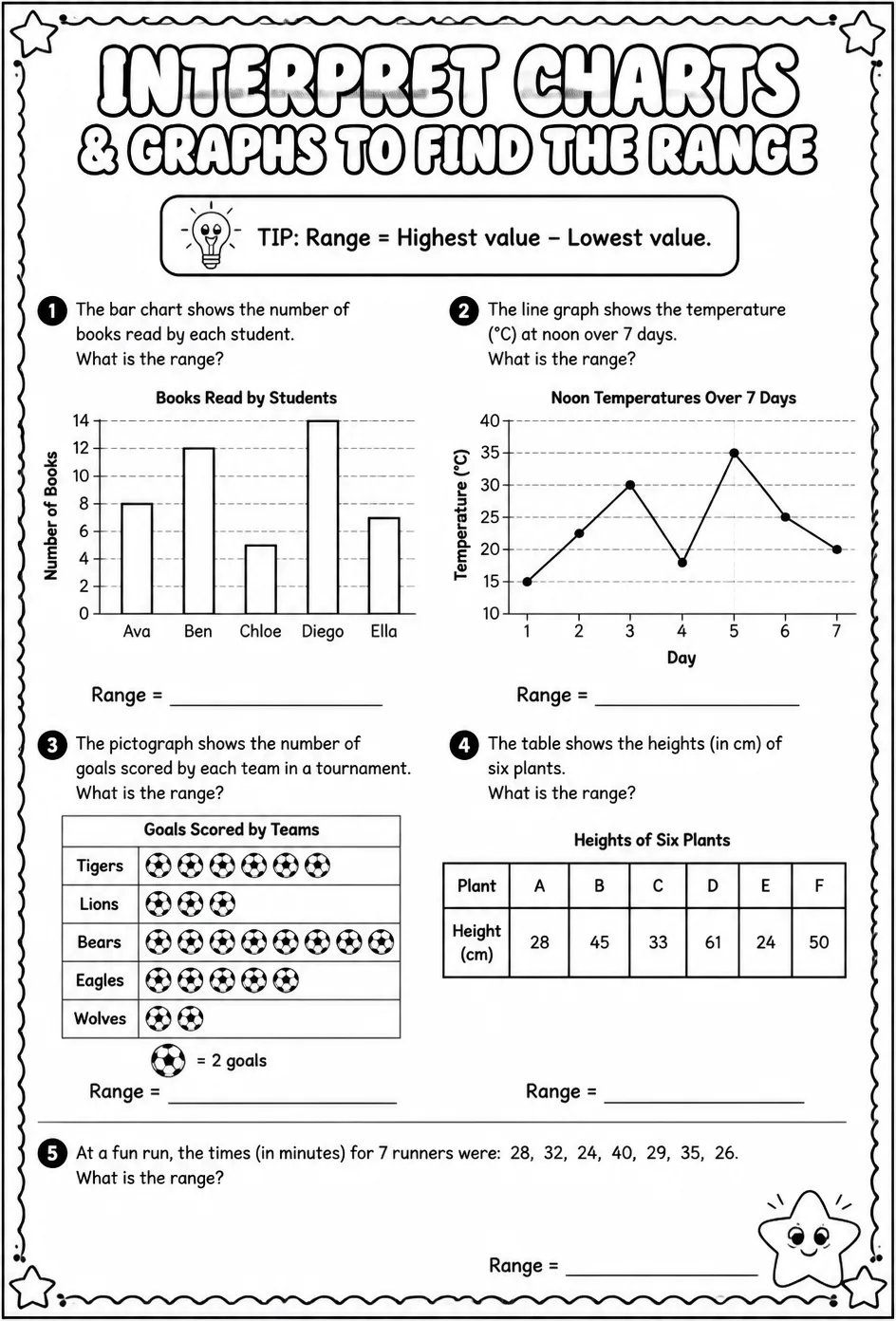 Interpret charts and graphs to find the range — free printable Grade 5 math worksheet