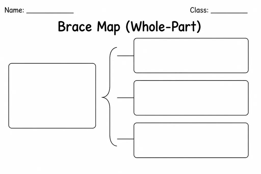 Blank printable brace map graphic organizer showing a whole label on the left with nested brace brackets for major parts and sub-parts, grades 2–7