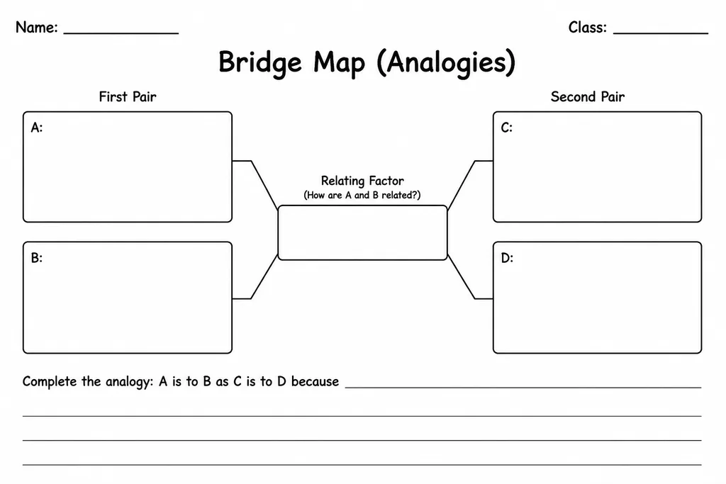 Blank printable bridge map graphic organizer with a diagonal relating-factor support and four bridge spans for analogy pairs, grades 3–8