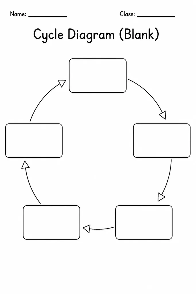 Blank circular arrow cycle diagram printable with empty stage segments for labelling science or history cycles