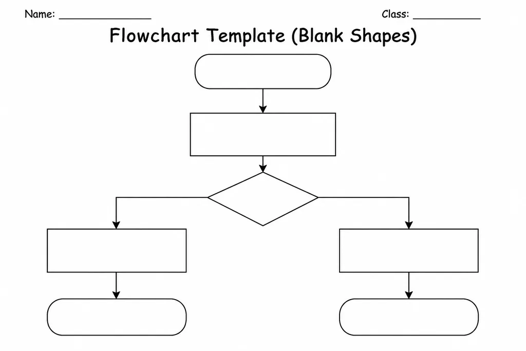 Blank printable flowchart template showing empty oval, rectangle, diamond, and parallelogram shapes with dotted arrow guides