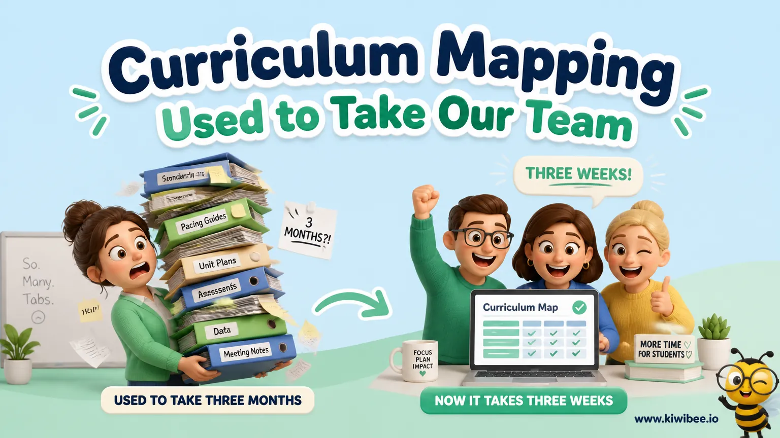 Playful header illustration for the article "Curriculum Mapping Used to Take Our Team Three Months. Now It Takes Three Weeks.", in KiwiBee's friendly cartoon style with a small bee mascot in the corner.